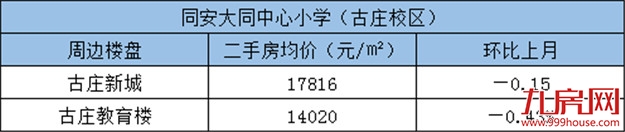 积分入学报名人数破3万！厦门16所省优小学周边房源报价新鲜出炉！——九房网