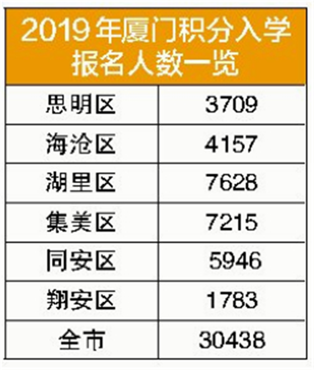 积分入学报名人数破3万！厦门16所省优小学周边房源报价新鲜出炉！——九房网