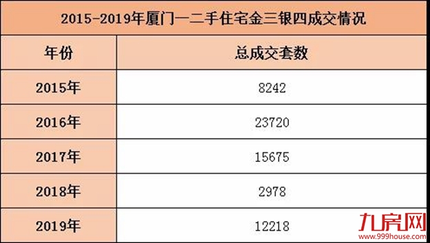疯狂！厦“金三银四”卖出12218套房子！同涨310%！——九房网