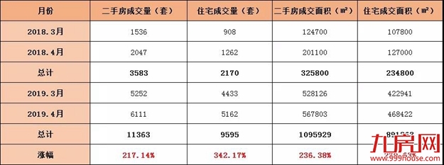 疯狂！厦“金三银四”卖出12218套房子！同涨310%！——九房网