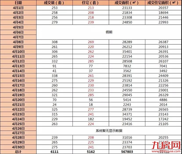 疯狂！厦“金三银四”卖出12218套房子！同涨310%！——九房网