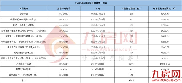10个项目4542套房源！4月12张预售证密集来袭！——九房网