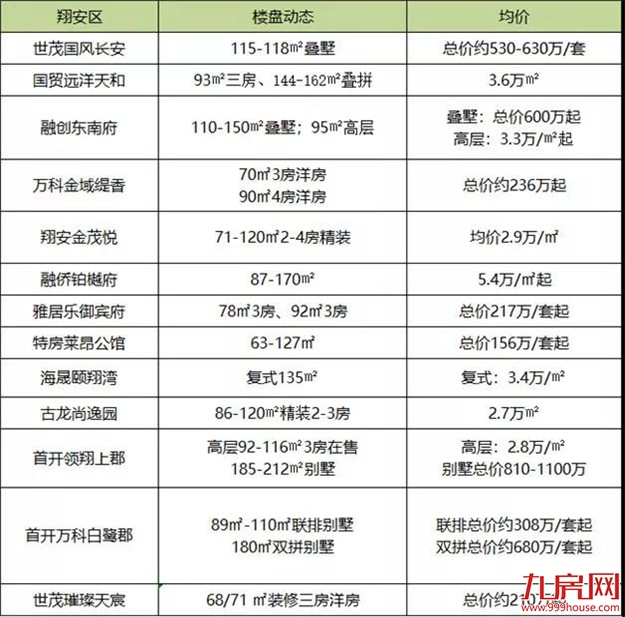 成交涨了，房价没涨！5月，厦门60大项目最新房价曝光！——九房网