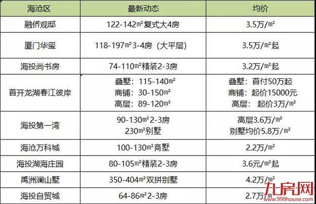 成交涨了，房价没涨！5月，厦门60大项目最新房价曝光！——九房网