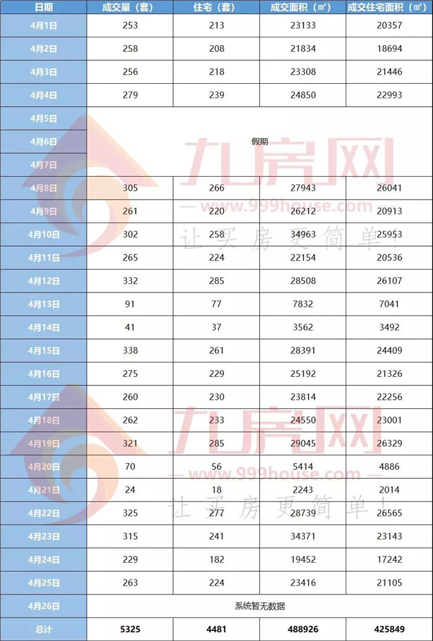 日均204套!临界点来了?厦门二手房成交周期拉长,房价已过半山腰…——九房网 日均204套!临界点来了?厦门二手房成交周期拉长,房价已过半山腰…——九房网