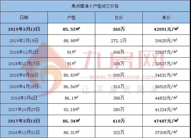 日均204套!临界点来了?厦门二手房成交周期拉长,房价已过半山腰…——九房网 日均204套!临界点来了?厦门二手房成交周期拉长,房价已过半山腰…——九房网