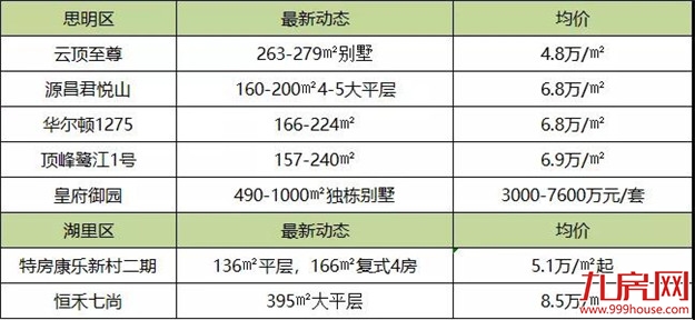 成交涨了，房价没涨！5月，厦门60大项目最新房价曝光！——九房网