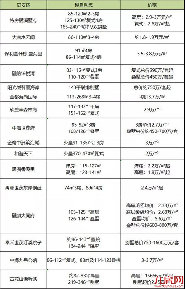 成交涨了，房价没涨！5月，厦门60大项目最新房价曝光！——九房网