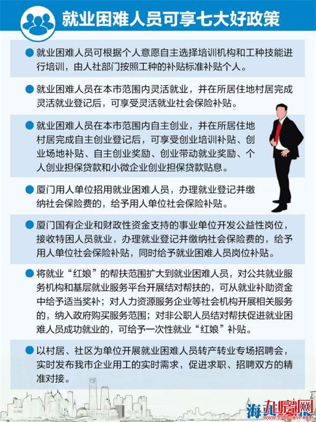 厦门出台困难群体就业帮扶新政策  就业困难人员认定无需再申请——九房网