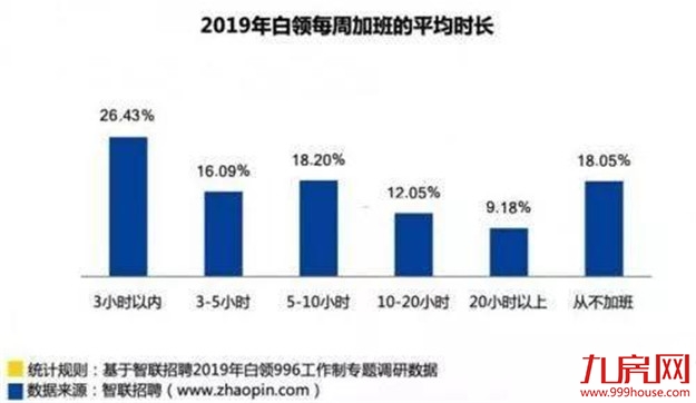 致敬被996围困的奋斗者,愿你能于此收获理想生活。——九房网 致敬被996围困的奋斗者,愿你能于此收获理想生活。——九房网