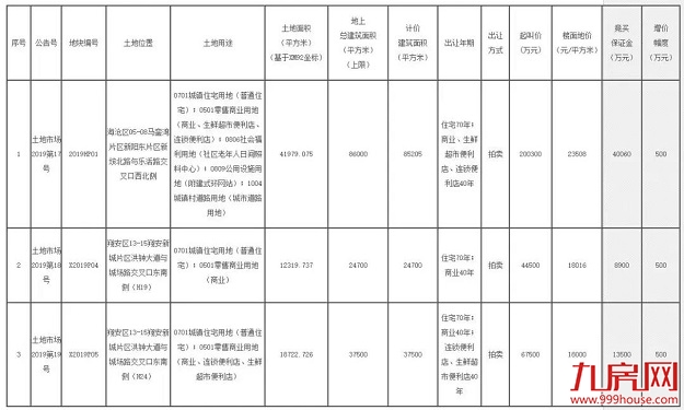 总建14.82万方！最低起拍楼面价1.8万/㎡！6月1日，海沧、翔安三幅地块出让！——九房网