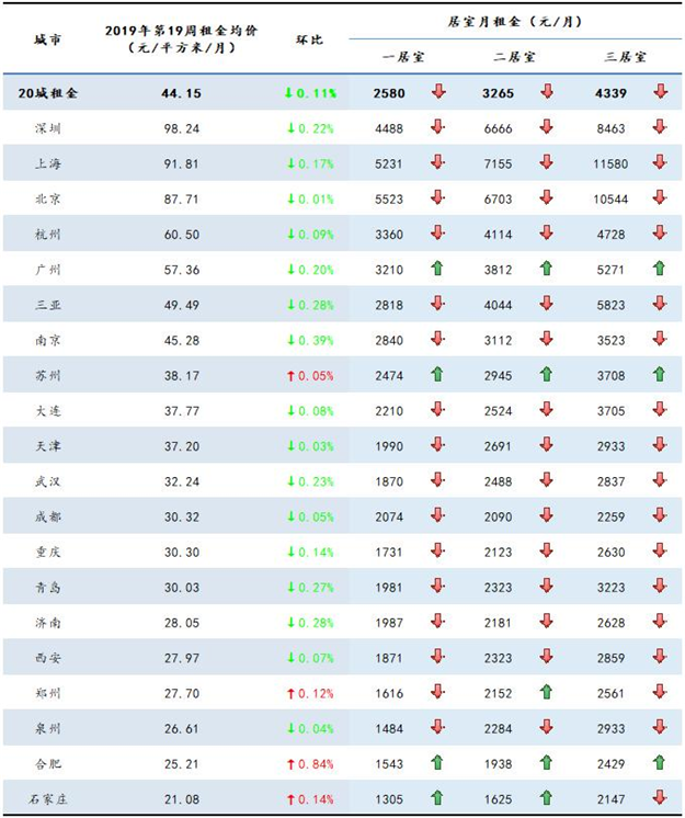多个一二线城市房租下降,部分长租公寓经营风险将逐步显现——九房网 多个一二线城市房租下降,部分长租公寓经营风险将逐步显现——九房网