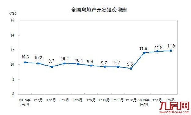 商品房销售连续3个月负增长,29家房企年内拿地过百亿元——九房网 商品房销售连续3个月负增长,29家房企年内拿地过百亿元——九房网