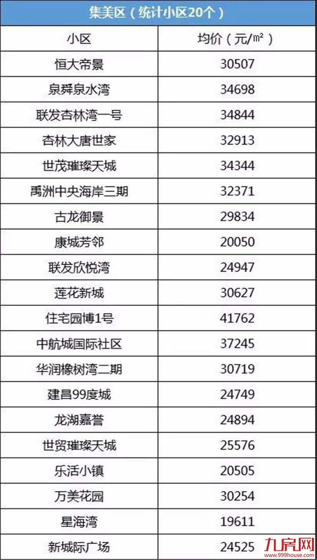 怒卖16817套！4个半月成交量顶过去一年！厦门二手房真的好猛！——九房网