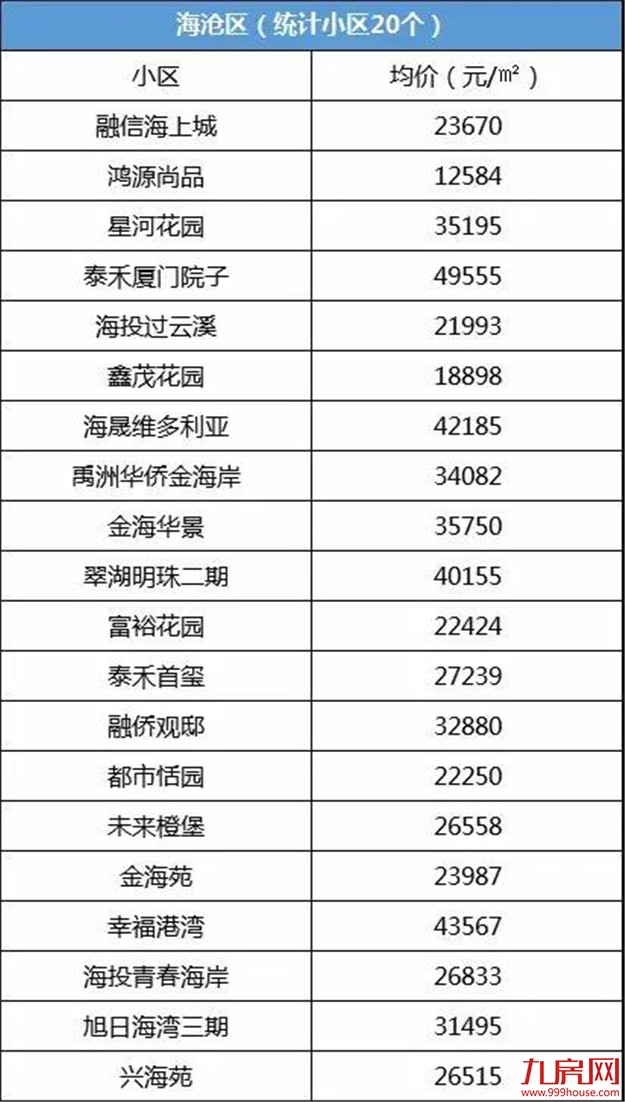 怒卖16817套！4个半月成交量顶过去一年！厦门二手房真的好猛！——九房网
