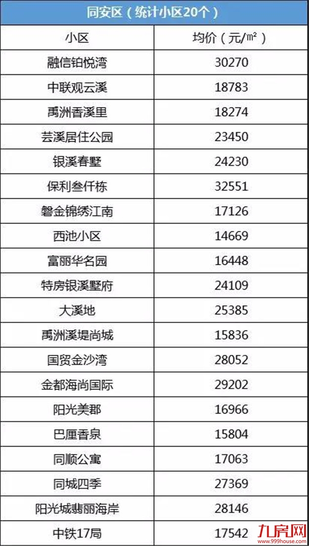 怒卖16817套！4个半月成交量顶过去一年！厦门二手房真的好猛！——九房网