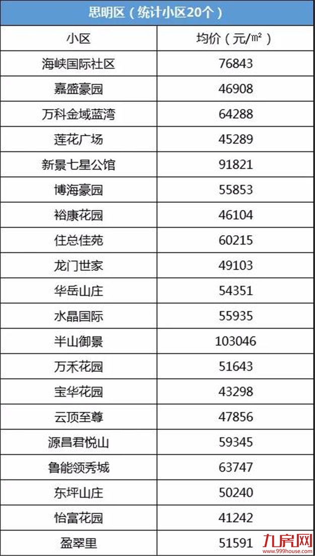 怒卖16817套！4个半月成交量顶过去一年！厦门二手房真的好猛！——九房网