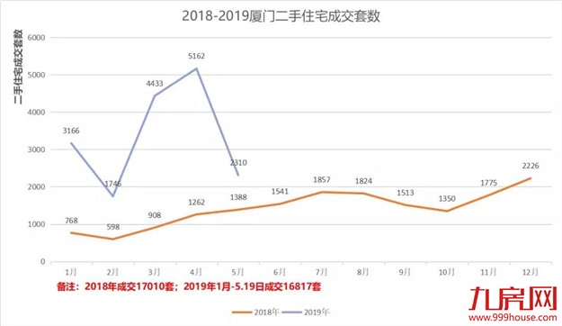 怒卖16817套！4个半月成交量顶过去一年！厦门二手房真的好猛！——九房网
