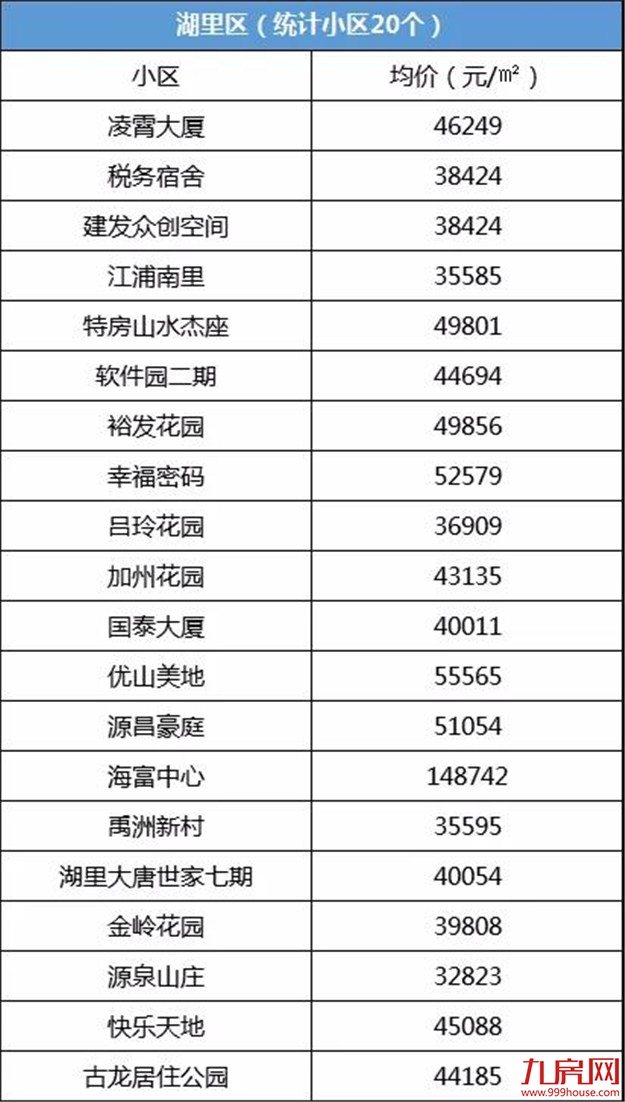 怒卖16817套！4个半月成交量顶过去一年！厦门二手房真的好猛！——九房网