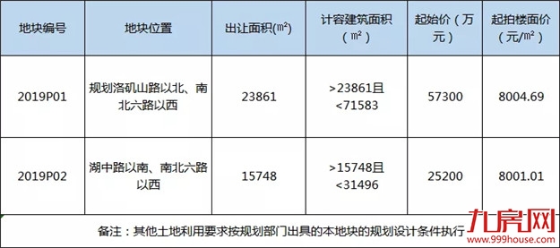 快讯！xx以xx亿,楼面价xx元/㎡竞得角美2019P01地块——九房网