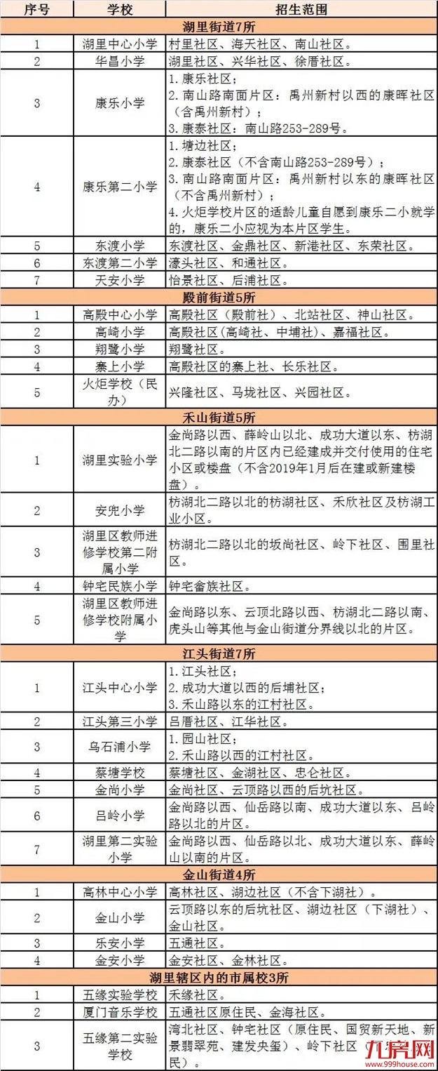 这些小学集体户没办法上了！湖里区小学划片公布！月底网上报名！——九房网