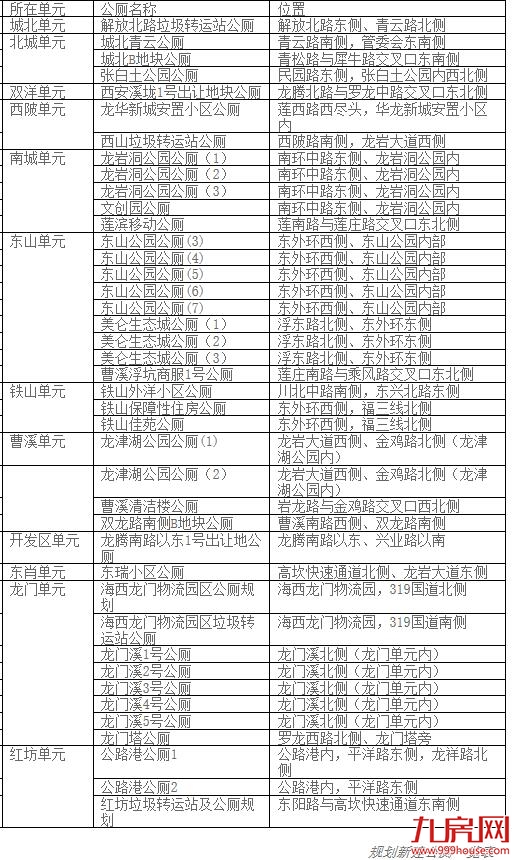龙岩中心城区主城区“厕所革命”公共厕所布点规划（2018-2020）公布——九房网