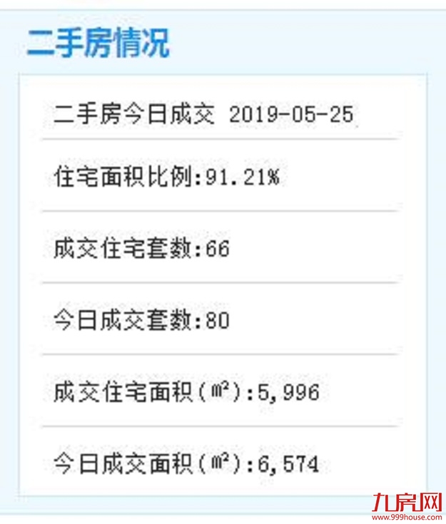 5月25日厦门二手住宅成交242套——九房网