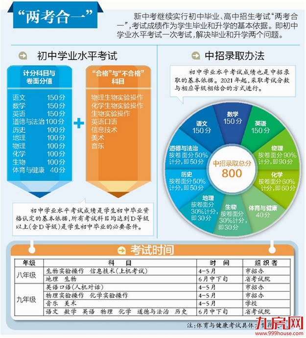 厦门新中考从655分提至800分 现在初一学生开始执行——九房网