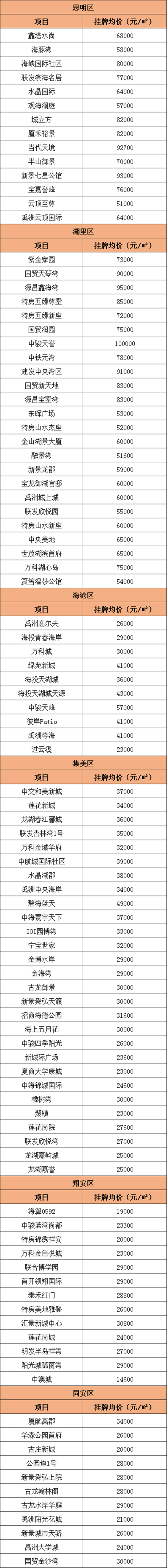 最新!4月厦门100个小区二手房价格曝光!你家房子现在值多少钱?——九房网 最新!4月厦门100个小区二手房价格曝光!你家房子现在值多少钱?——九房网