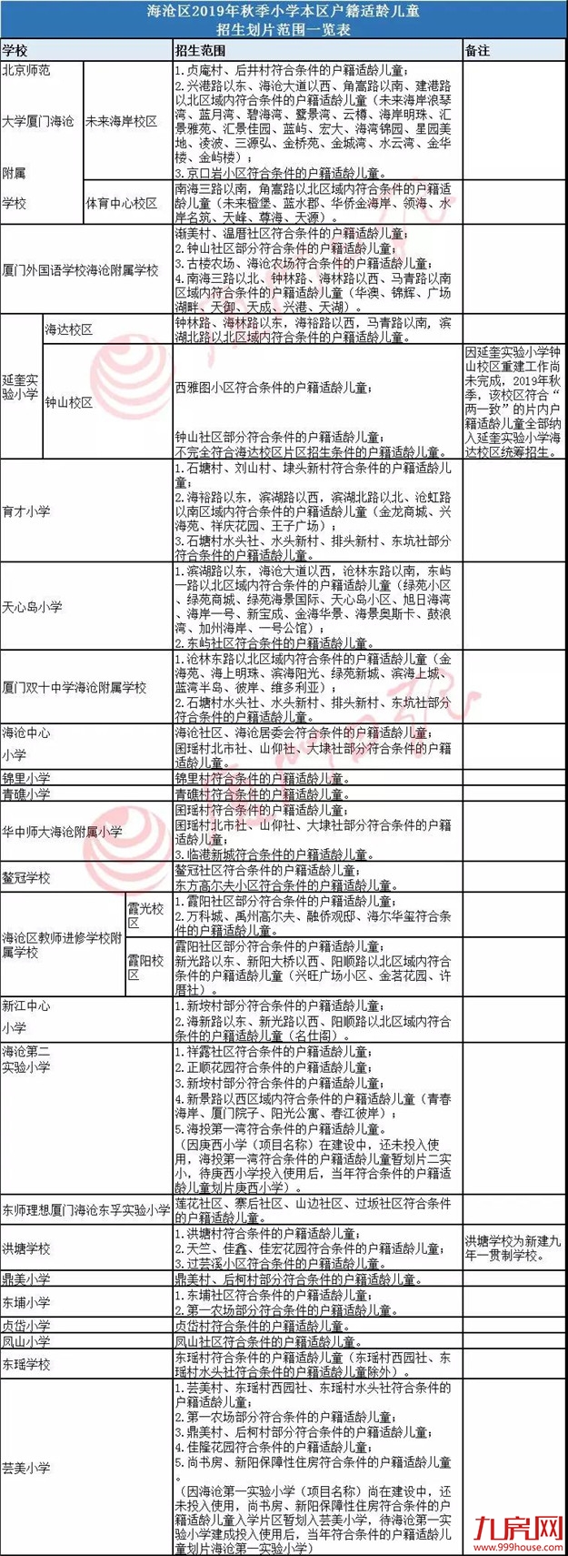 又有一个区公布小学划片!明年招生有这些新规!招生地图出炉,速点!——九房网 又有一个区公布小学划片!明年招生有这些新规!招生地图出炉,速点!——九房网