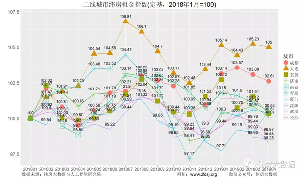 厦门位居第一!2019年4月房价租金比排行榜出炉!你家租金涨了吗?——九房网 厦门位居第一!2019年4月房价租金比排行榜出炉!你家租金涨了吗?——九房网
