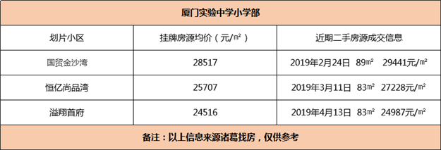厦门学位全线预警!网友:又要涨价了?7大热门学区房房价全曝光——九房网 厦门学位全线预警!网友:又要涨价了?7大热门学区房房价全曝光——九房网