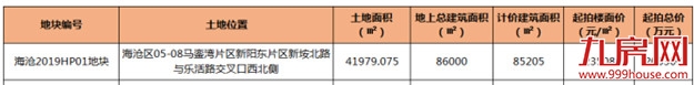 快讯！XX以XX亿,楼面价XXX元/㎡竞得海沧2019HP01地块——九房网