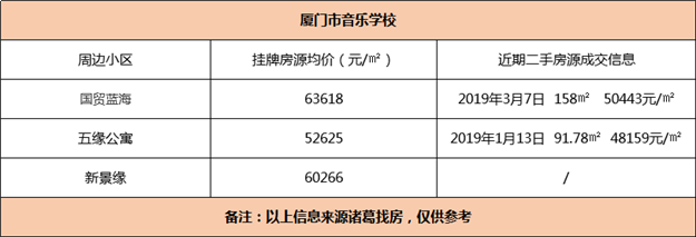 厦门学位全线预警!网友:又要涨价了?7大热门学区房房价全曝光——九房网 厦门学位全线预警!网友:又要涨价了?7大热门学区房房价全曝光——九房网