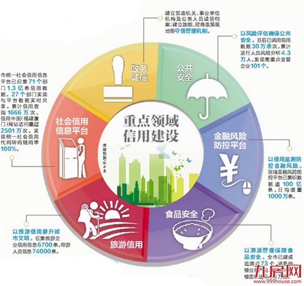 失信限制购买不动产? 厦门社会信用条例6.1起施行——九房网