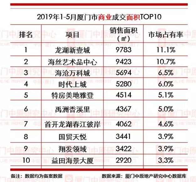 【中原榜单】2019年1-5月厦门楼市成交龙虎榜——九房网