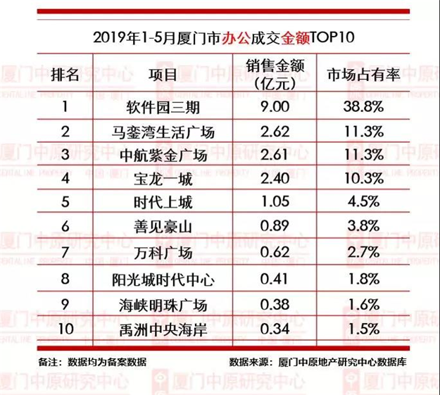 【中原榜单】2019年1-5月厦门楼市成交龙虎榜——九房网