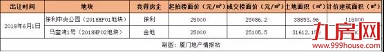 最低起拍价1.8万/㎡！10多家房企围猎！海沧、翔安土拍大战一触即发！——九房网
