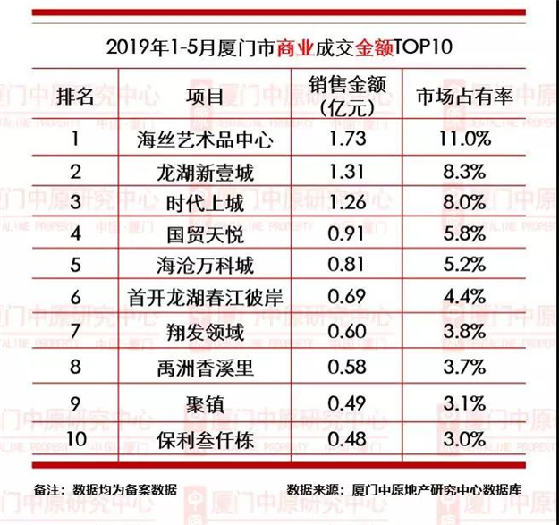 【中原榜单】2019年1-5月厦门楼市成交龙虎榜——九房网