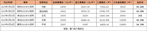 最低起拍价1.8万/㎡！10多家房企围猎！海沧、翔安土拍大战一触即发！——九房网