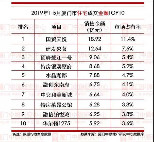 【中原榜单】2019年1-5月厦门楼市成交龙虎榜——九房网