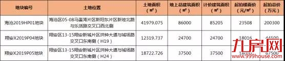 最低起拍价1.8万/㎡！10多家房企围猎！海沧、翔安土拍大战一触即发！——九房网