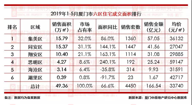 【中原榜单】2019年1-5月厦门楼市成交龙虎榜——九房网