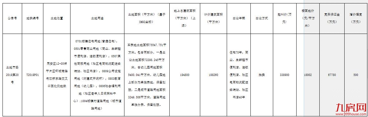 总建18.82万方!起拍楼面价1.8万/㎡!同安老城区地块6月21日开拍!——九房网 总建18.82万方!起拍楼面价1.8万/㎡!同安老城区地块6月21日开拍!——九房网