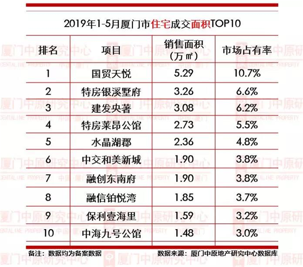 【中原榜单】2019年1-5月厦门楼市成交龙虎榜——九房网
