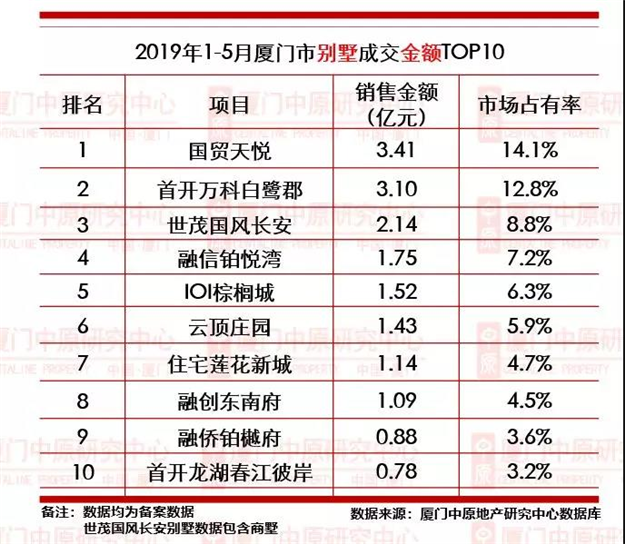 【中原榜单】2019年1-5月厦门楼市成交龙虎榜——九房网