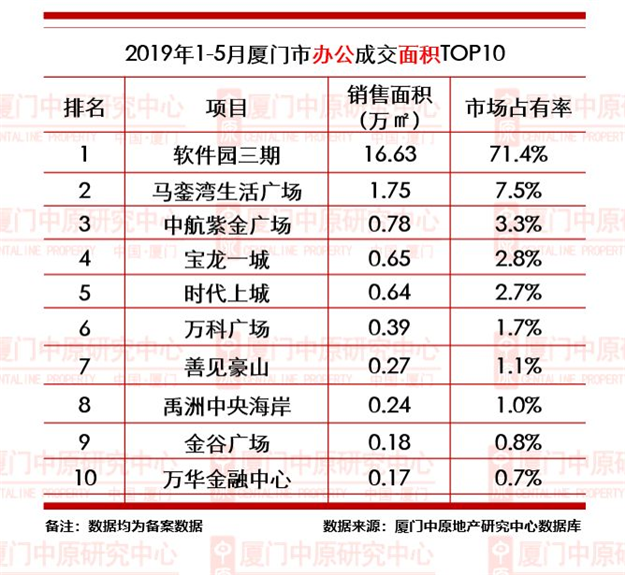 【中原榜单】2019年1-5月厦门楼市成交龙虎榜——九房网