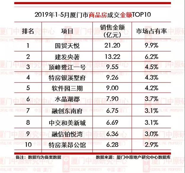 【中原榜单】2019年1-5月厦门楼市成交龙虎榜——九房网