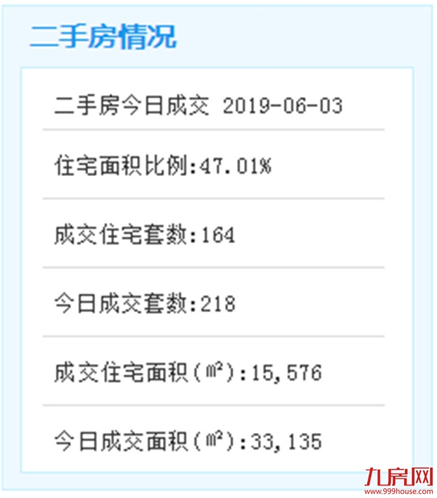 6月3日厦门二手住宅成交162套——九房网