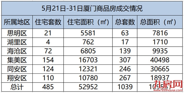 5.21-5.31厦门一手住宅成交485套 集美154套居首——九房网 5.21-5.31厦门一手住宅成交485套 集美154套居首——九房网